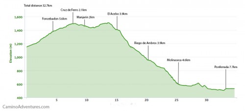 Rabanal del Camino to Ponferrada Elevation Map