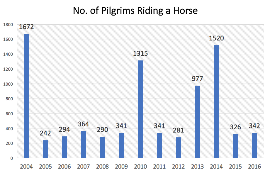 Pilgrims riding a horse