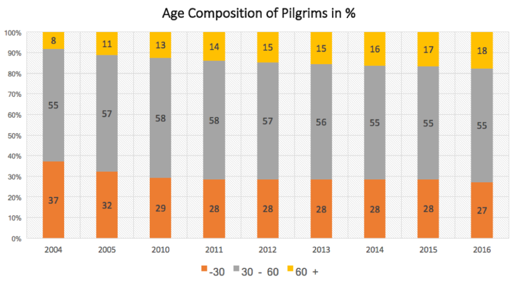 age composition 2004 to 2016