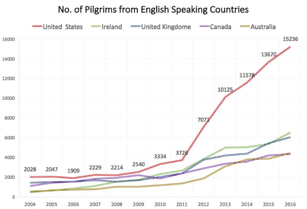 Numbers of English Speaking Pilgrims