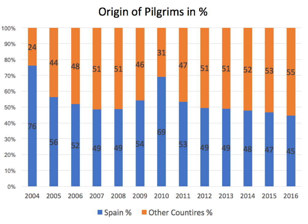 Pilgrim Origin in Percentage