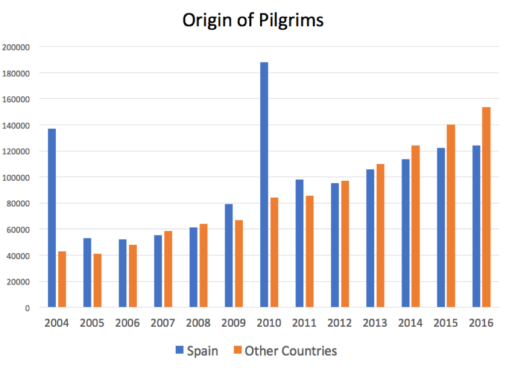 Origin of Pilgrims