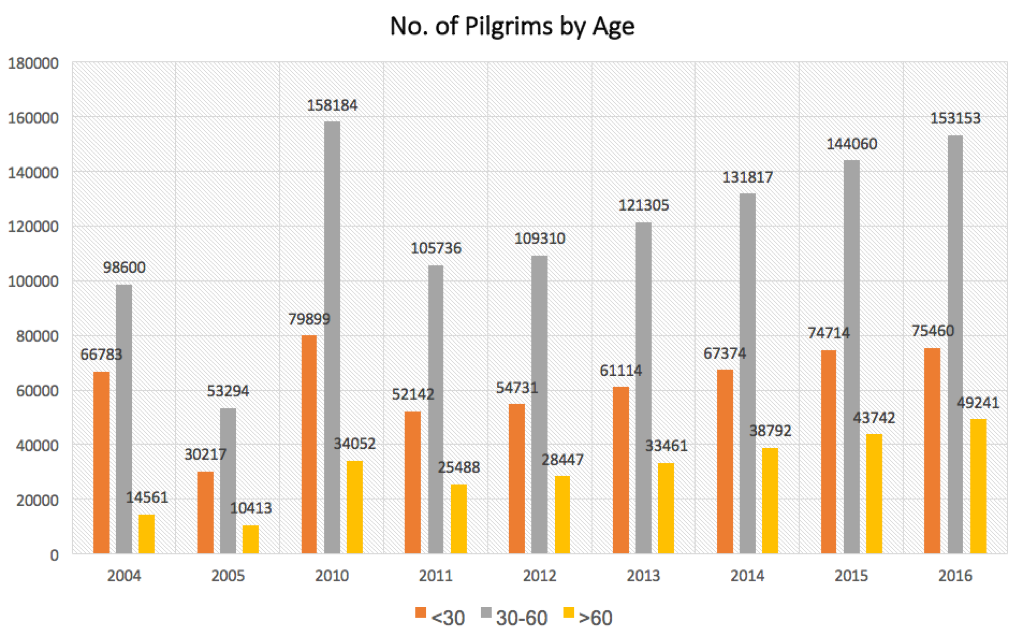 Pilgrims by Age
