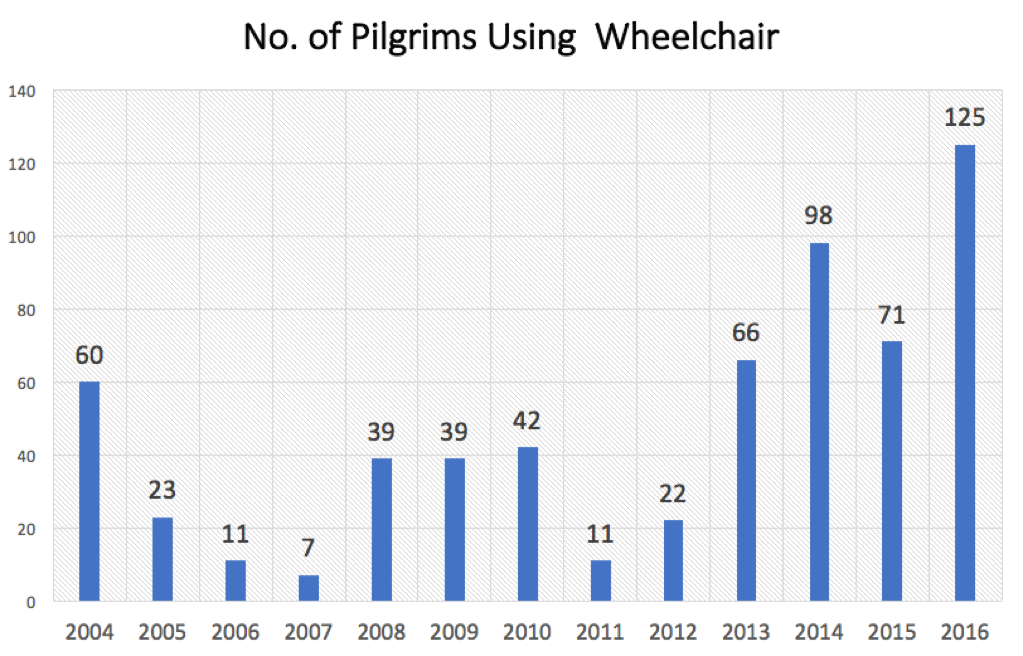 Wheelchair Pilgrims