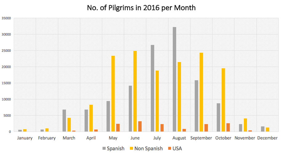 Pilgrims-per-month-in-2016