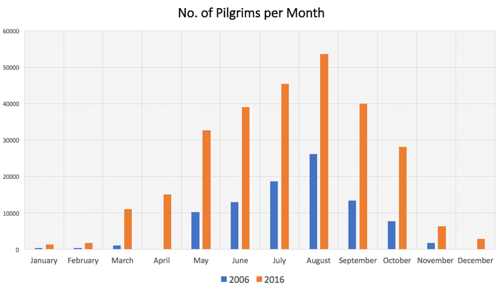 Pilgrims walking per month
