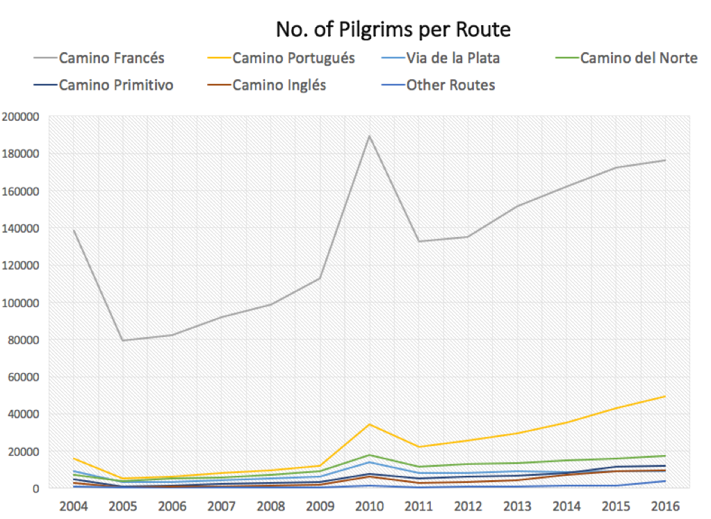 pilgrims per route - most popular camino routes