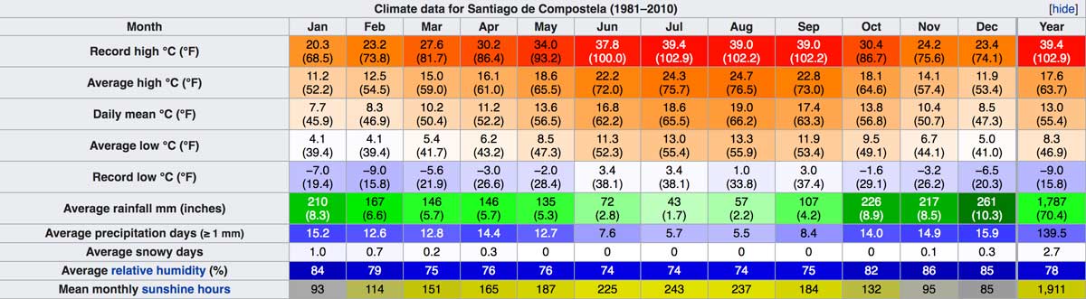 Santiago weather chart